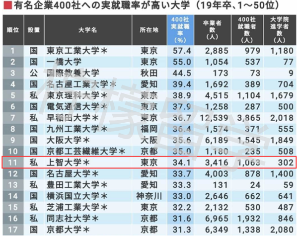 上智大学