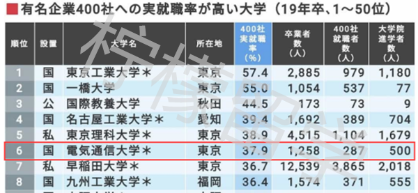 电气通信大学