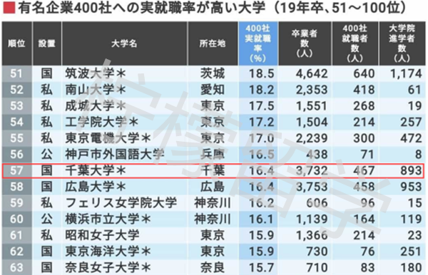 千叶大学