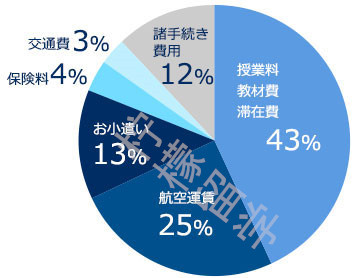 日本读语言学校一年费用