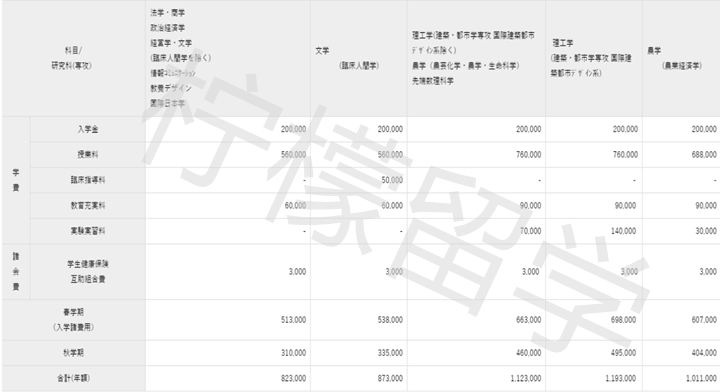 明治大学申请费用