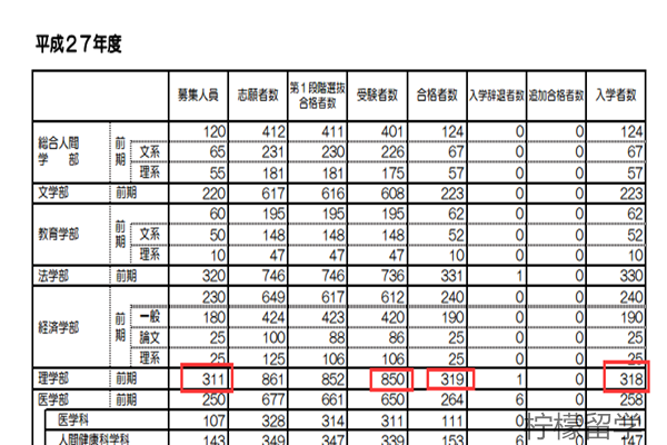 京都大学理学部