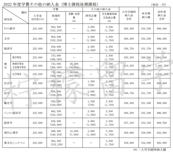 日本留学,赴日读研,立教大学申请条件,立教大学学费,日本研究生申请,