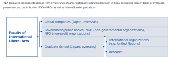 日本留学,赴日读研,日本大学sgu,创价大学sgu英文授课FILA国际教养本科课程,
