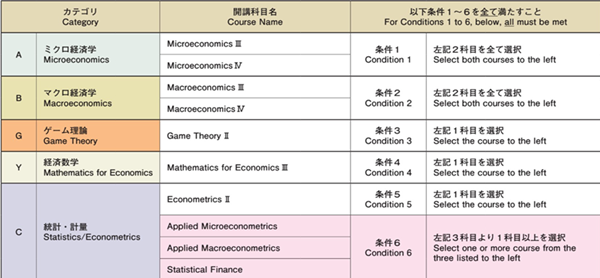 日本留学,赴日读研,日本大学SGU,早稻田大学SGU英文授课GSE经济学研究科硕博课程,