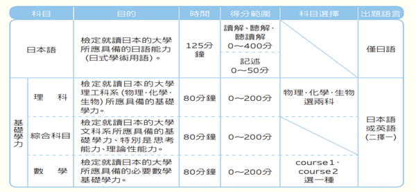 去日本留学,高中毕业去日本留学,高中毕业生去日本留学需要参加的考试,