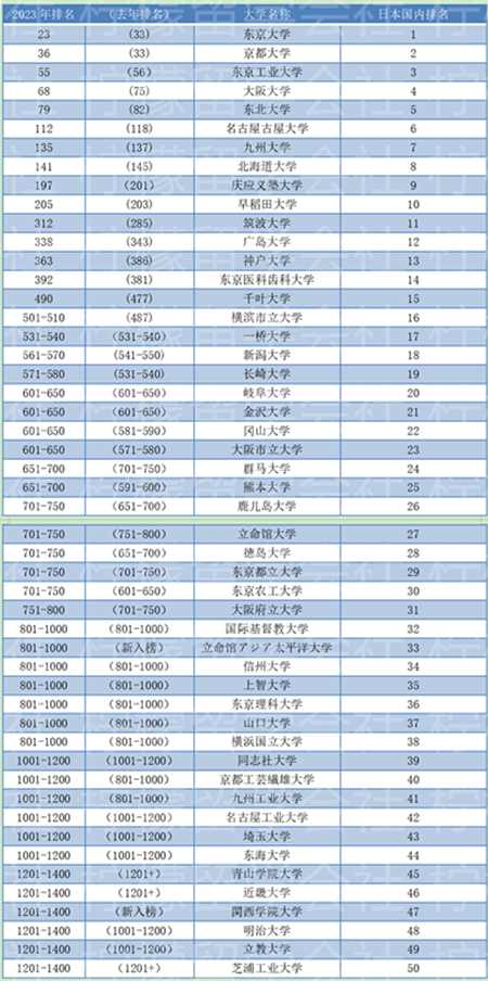2023QS,QS2023,2023QS日本大学,