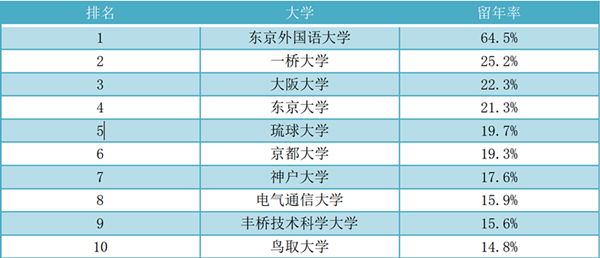 日本大学,最难毕业,大阪大学,日本最难毕业的大学,