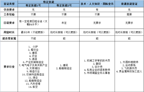 日本工作签,日本留学,特定技能2号,签证,