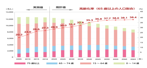 2022年全国人口减少85万人,日本超高龄社会,日本社会,