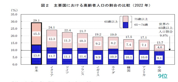 2022年全国人口减少85万人,日本超高龄社会,日本社会,