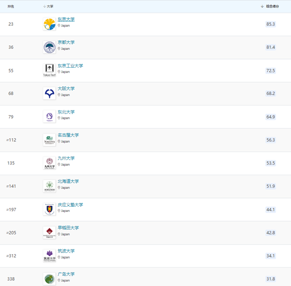日本留学,2023QS世界大学排名,日本东京大学2023年QS排第几,