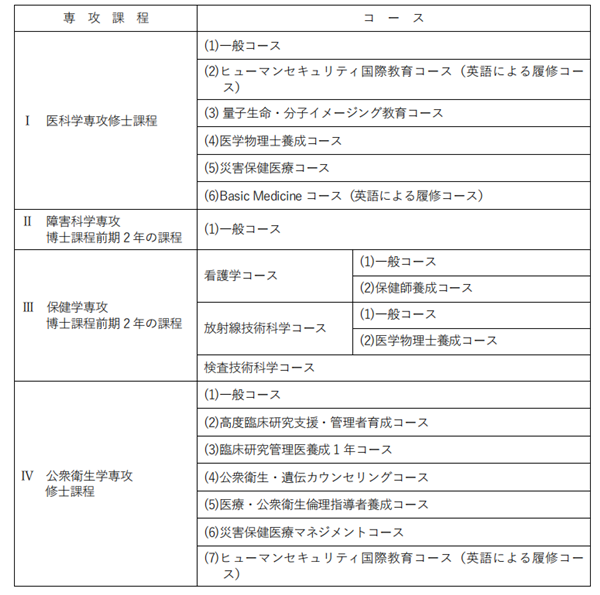 日本留学,赴日读研,日本大学SGU,东北大学医学硕士,东北大学残疾科学保健学看护学放射科学修士课程,