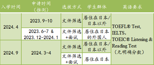 日本留学,赴日读研,日本大学SGU,立命馆大学SGU,立命馆大学英文授课硕博,