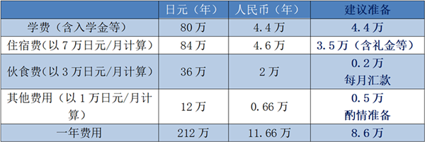 日本留学,日本留学费用,日本语言学校花费,