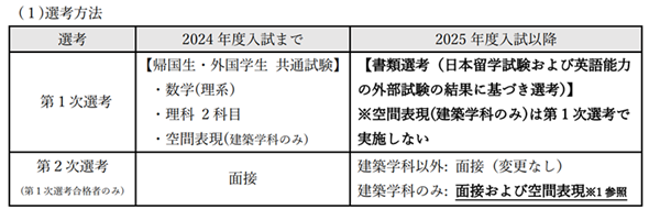 日本留学,赴日留学,早稻田大学校内考,早稻田大学申请,早稻田大学理工学,早稻田大学本科,