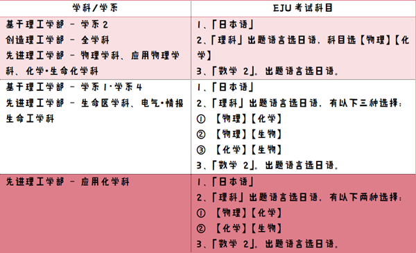 日本留学,赴日留学,早稻田大学校内考,早稻田大学申请,早稻田大学理工学,早稻田大学本科,