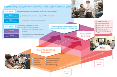 日本留学,赴日读研,日本大学SGU,筑波大学SGU英文授课,筑波大学英文授课IDE跨学科工程本科课程,