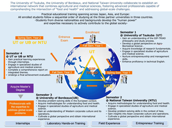 日本留学,赴日读研,日本大学SGU,筑波大学SGU英文授课,筑波大学英文授课GIP-TRIAD国际连携食料健康科学硕士课程,
