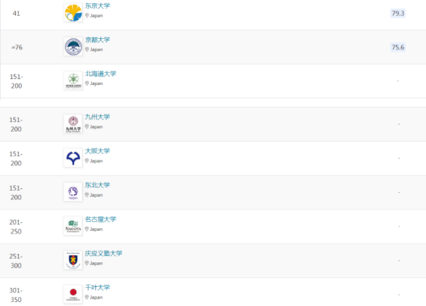 日本留学,QS,2024年QS世界大学学科排名,日本大学排名,