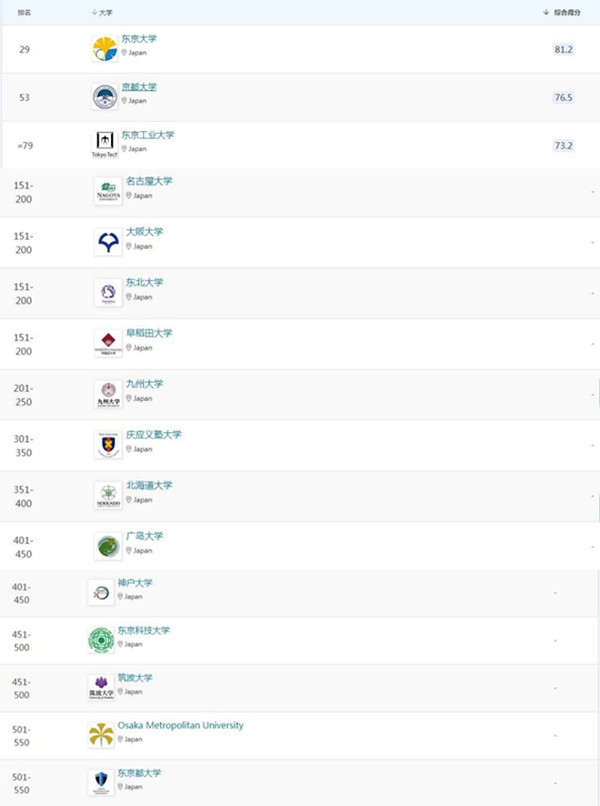 日本留学,QS,2024年QS世界大学学科排名,日本大学排名,