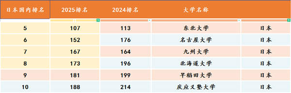 日本留学,2025QS世界大学排名,日本大学,