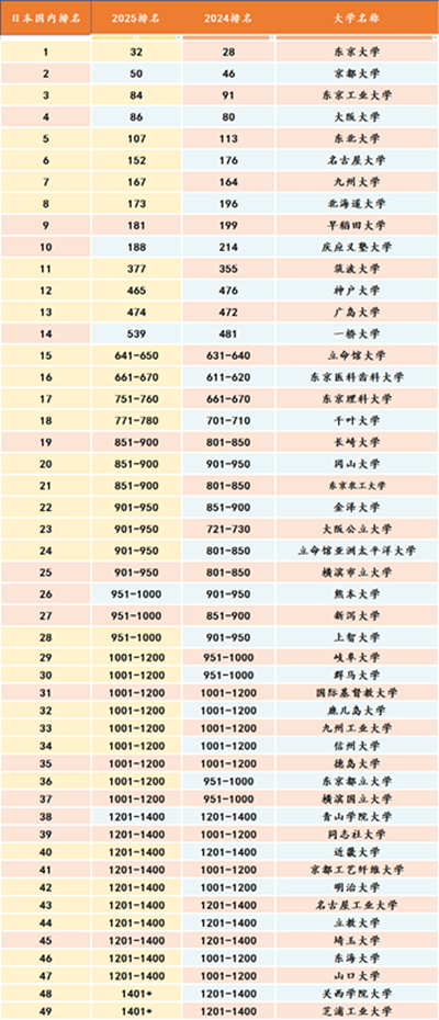日本留学,2025QS世界大学排名,日本大学,
