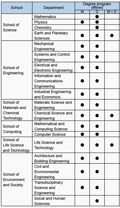 去日本留学,日本SGU,东京科学大学日本sgu英文授课程,东京科学大学,