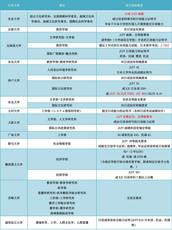 去日本留学,日本研究生,不要N1的日本研究生,