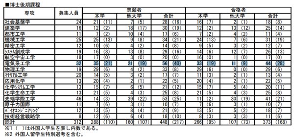 日本留学,东京大学工学研究科博士,日本研究生,