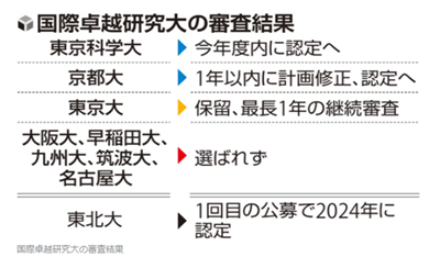 东京科学大学,京都大学,东京大学,日本国际卓越研究大学,日本留学,申请日本修士博士, 东京科学大学,京都大学,东京大学,日本国际卓越研究大学,日本留学,申请日本修士博士,