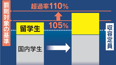 日本留学,日本大学学费涨价,日本SGU英语授课,