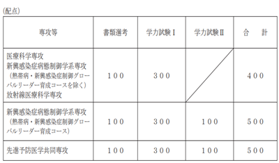 日本留学,赴日读博,长崎大学医齿药学综合研究科博士课程,日本博士申请,