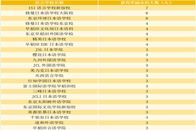 日本留学,日本语言学校,日本语言学校奖学金, 日本留学,日本语言学校,日本语言学校奖学金,