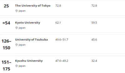 日本留学,2026年世界大学学科排名,日本大学排名, 日本留学,2026年世界大学学科排名,日本大学排名,