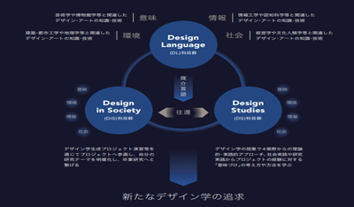 日本留学,立命馆大学设计艺术学部,