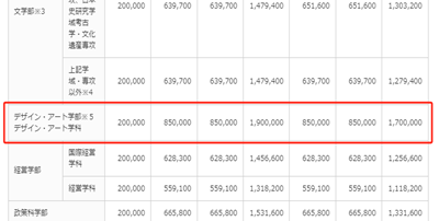 日本留学,立命馆大学设计艺术学部,
