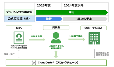 日本留学,日本托业,中国托业,日本数字化托业成绩,