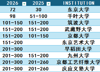 日本留学,2026QS世界大学学科排名,日本大学排名, 日本留学,2026QS世界大学学科排名,日本大学排名,