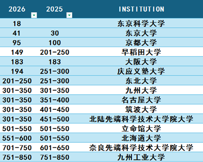 日本留学,2026QS世界大学学科排名,日本大学排名, 日本留学,2026QS世界大学学科排名,日本大学排名,