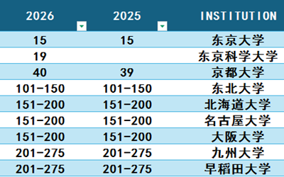 日本留学,2026QS世界大学学科排名,日本大学排名, 日本留学,2026QS世界大学学科排名,日本大学排名,