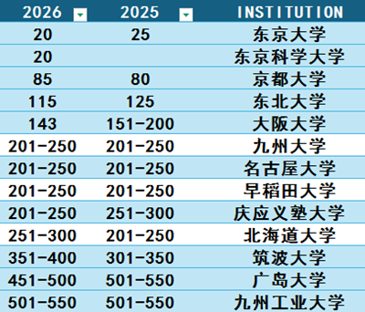 日本留学,2026QS世界大学学科排名,日本大学排名, 日本留学,2026QS世界大学学科排名,日本大学排名,