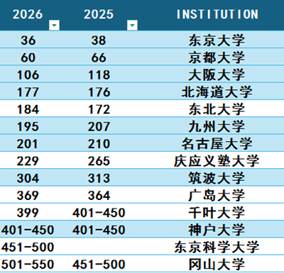 日本留学,2026QS世界大学学科排名,日本大学排名, 日本留学,2026QS世界大学学科排名,日本大学排名,