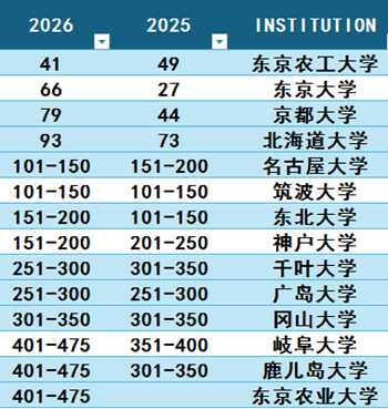 日本留学,2026QS世界大学学科排名,日本大学排名, 日本留学,2026QS世界大学学科排名,日本大学排名,