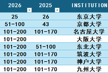 日本留学,2026QS世界大学学科排名,日本大学排名, 日本留学,2026QS世界大学学科排名,日本大学排名,