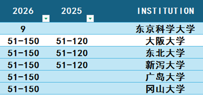 日本留学,2026QS世界大学学科排名,日本大学排名, 日本留学,2026QS世界大学学科排名,日本大学排名,