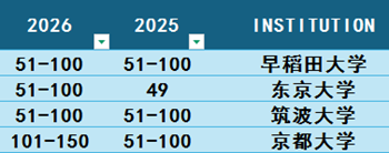 日本留学,2026QS世界大学学科排名,日本大学排名, 日本留学,2026QS世界大学学科排名,日本大学排名,
