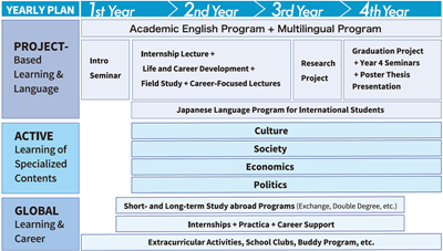 日本留学,日本英文授课,认可托业成绩的大学,明治学院大学GTS项目,