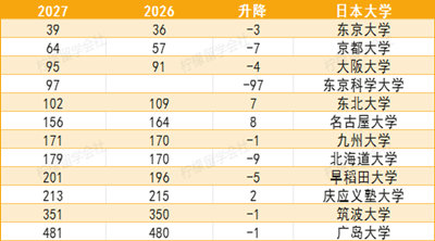 2027QS世界大学排名,日本大学排名,日本留学,