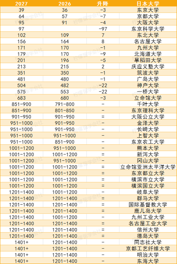 2027QS世界大学排名,日本大学排名,日本留学,